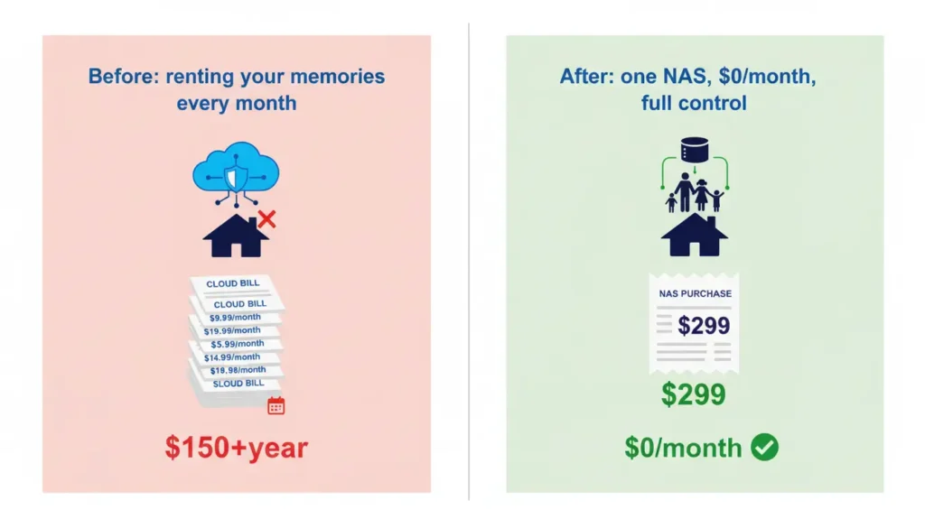 Before and after comparison of high Google Photos bills versus one-time NAS cost with zero monthly fees