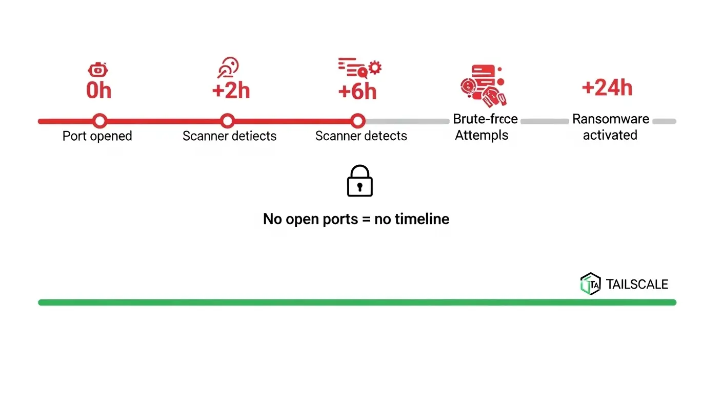 Timeline of automated attacks on a NAS after port forwarding is enabled, compared to the security of using Tailscale